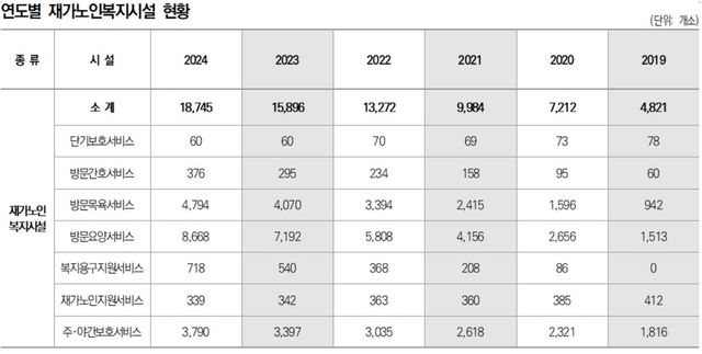 [복지부 '2025 노인복지시설 현황' 재구성]