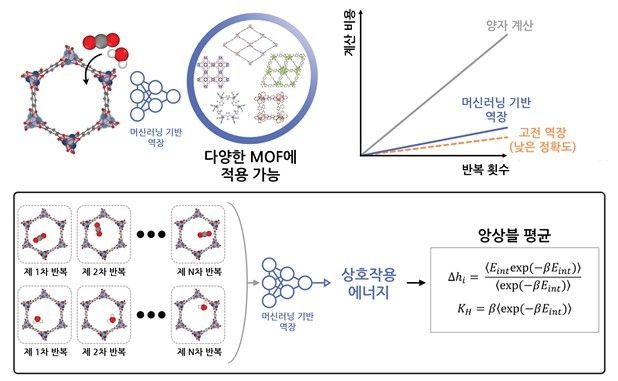 머신러닝 기반 MOF 구조 시뮬레이션 