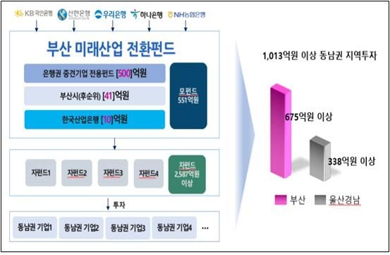 부산 미래산업 전환펀드