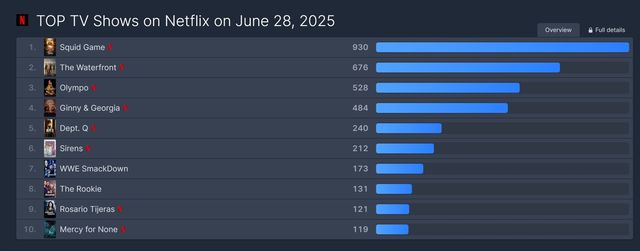 플릭스패트롤 인기 프로그램 순위(6월 28일)
