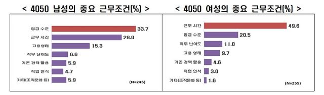 4050 구직자의 주요 근무조건 