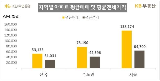 지역별 아파트 평균매매 및 평균 전세가격 