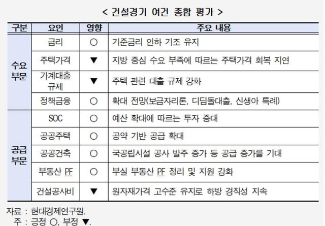 건설경기 여건 종합 평가