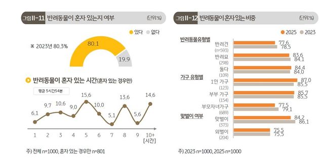 반려동물 홀로 집에 있는 시간 등