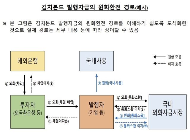 김치본드 발행자금 원화 환전 경로 예시