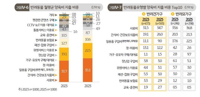 반려동물 일평균 양육비 지출 비중 등