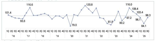 수출산업경기전망지수(EBSI) 추이