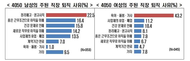 4050 구직자의 주된 퇴직 사유 