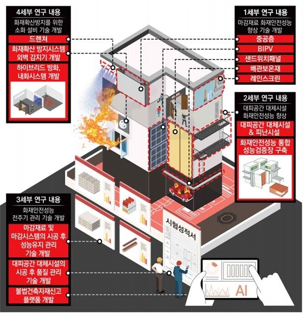 정부, 건축물 화재확산 방지기술 개발 착수