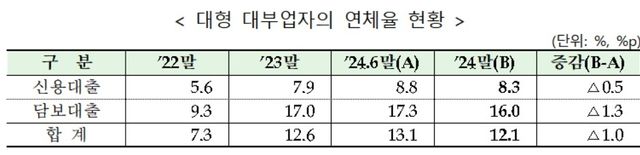 대형 대부업자 연체율