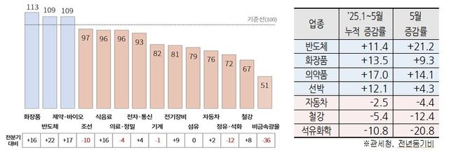 업종별 경기전망지수(BSI)