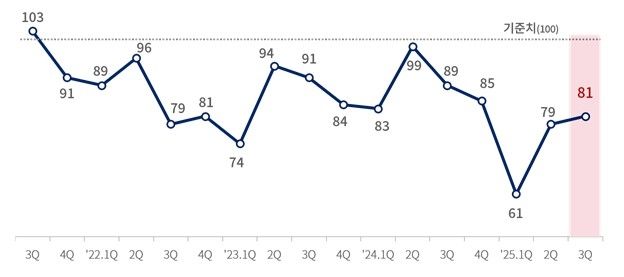 제조업 경기전망지수(BSI) 추이