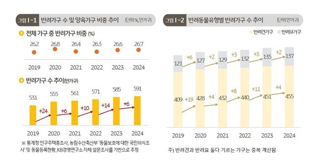 반려가구 수 추이 등