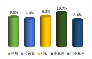 2025년 사회통합전형 기회균형선발비율 현황