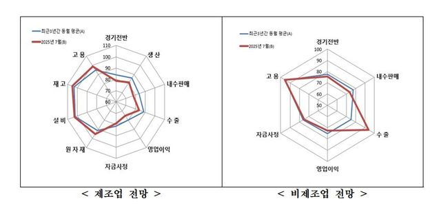 제조업·비제조업 전망