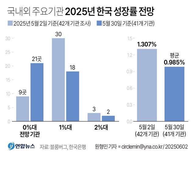 [그래픽] 국내외 주요기관 2025년 한국 성장률 전망