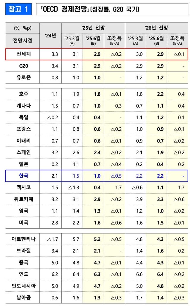 [기획재정부 제공. DB 및 재판매 금지]