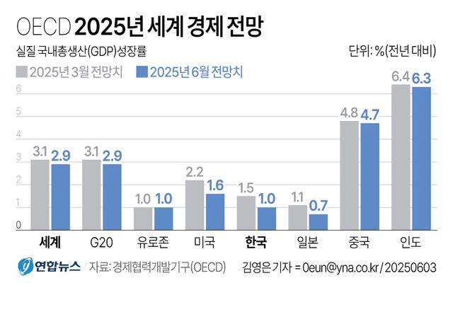 OECD, 올해 한국 성장률 전망 1.5→1.0% 또 하향 - 2