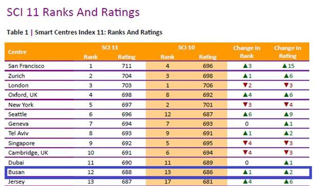 세계 지능형 스마트 도시 평가