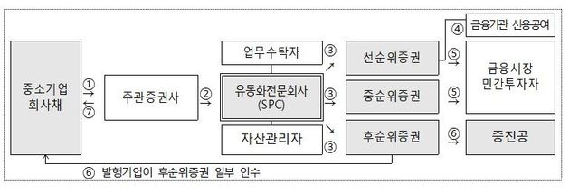 중진공 스케일업금융 발행구조