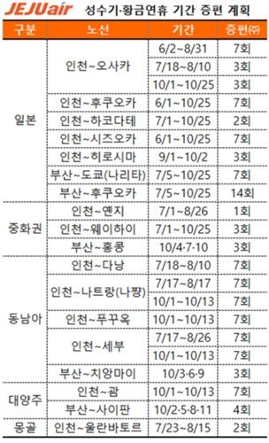 제주항공 10월까지 증편 계획