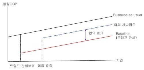 한미 관세협상 타결 전망 시나리오 개념도