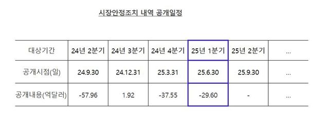 시장안정조치 내역 