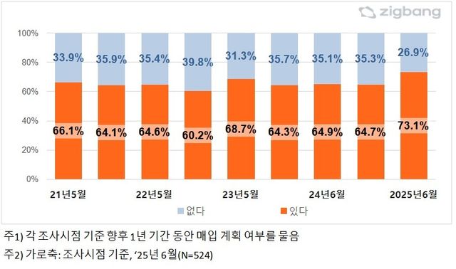 향후 1년간 주택 매입 계획에 대한 설문 결과