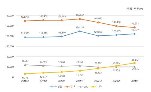 연료별 자동차 주행 거리 변화