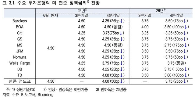 주요 투자은행 연준 기준금리 전망