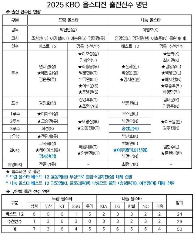 2025 KBO 올스타전 출전 선수 명단