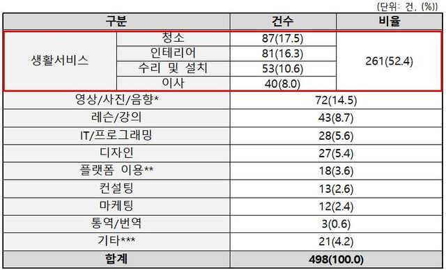 피해 품목별 현황