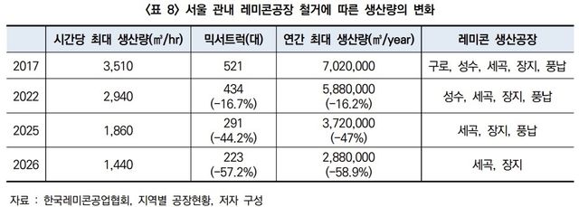 서울 시내 레미콘 공장 철거에 따른 생산량 변화
