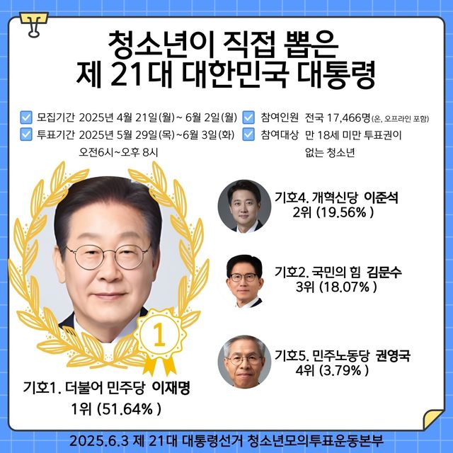 제21대 대통령선거 청소년 모의투표 결과