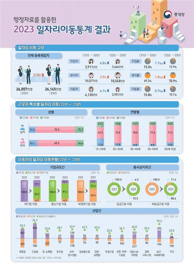 2023 일자리이동통계 결과