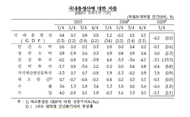 국내총생산 부문별 추이