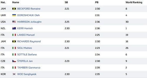 로마 다이아몬드리그 남자 높이뛰기 출전 명단