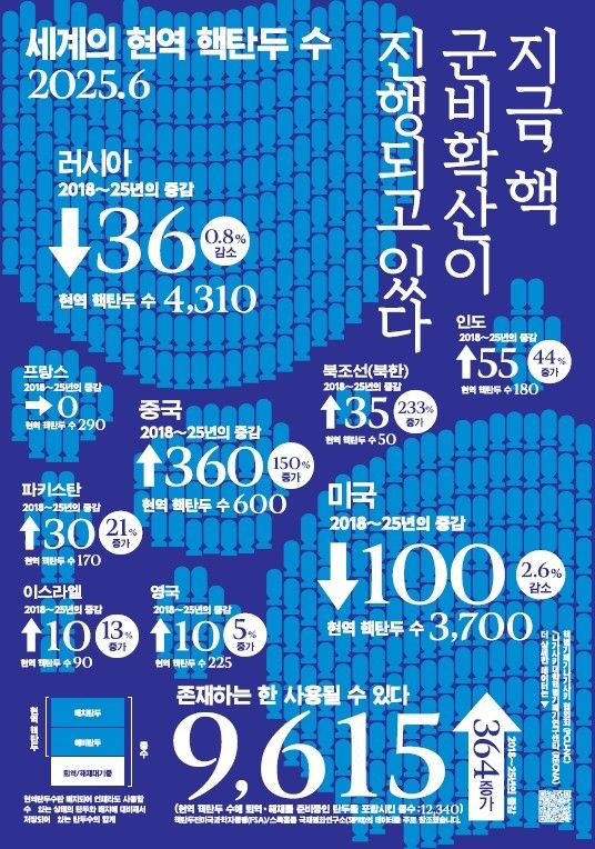 세계 핵탄두 추산치