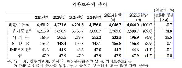 외환보유액 추이