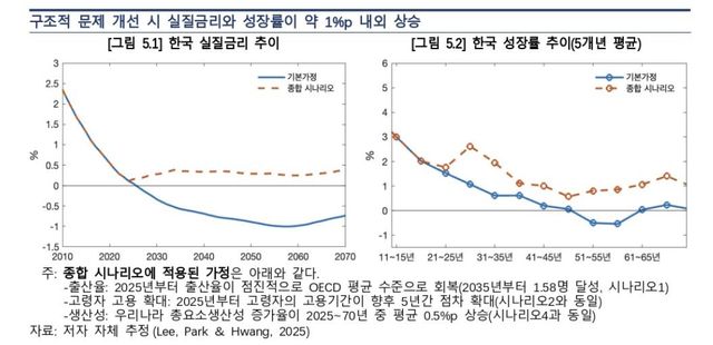 구조적 문제 개선시 실질금리·성장률 상승