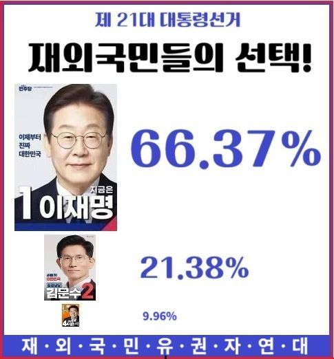 제21대 대선 재외선거 투표 결과