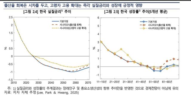 한국 실질금리·성장률 전망