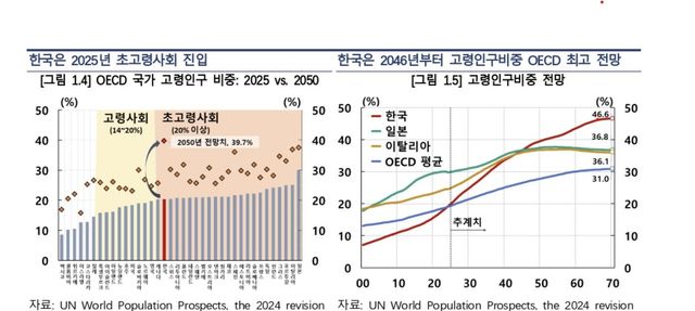 한국 고령화 추이