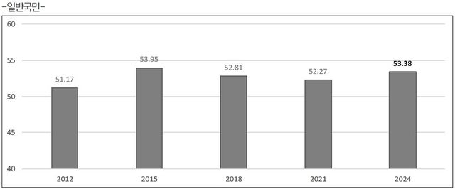 성인 '다문화 수용성' 변화
