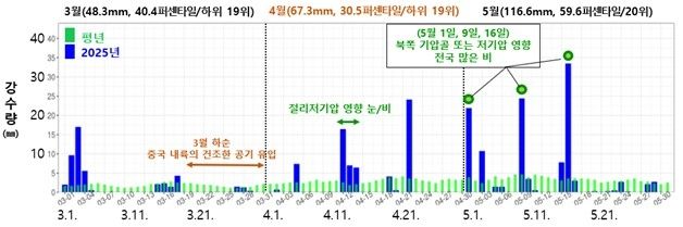 지난봄 강수 추이. [기상청 제공. 재판매 및 DB 금지]