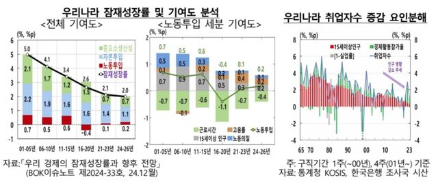 한은 "일본 닮은 한국경제…창조적 파괴로 활력 되찾아야" - 3