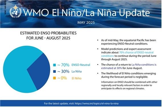 세계기상기구(WMO) 엘니뇨·라니냐 전망. [기상청 제공. 재판매 및 DB 금지]