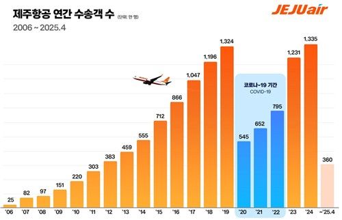 제주항공 연간 여객 추이