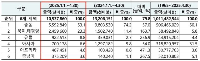 2025년 1∼4월 주요 지역별 해외 수주 실적