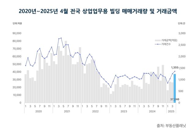 2020∼2025년 4월 상업업무용 빌딩 매매거래량 및 거래금액